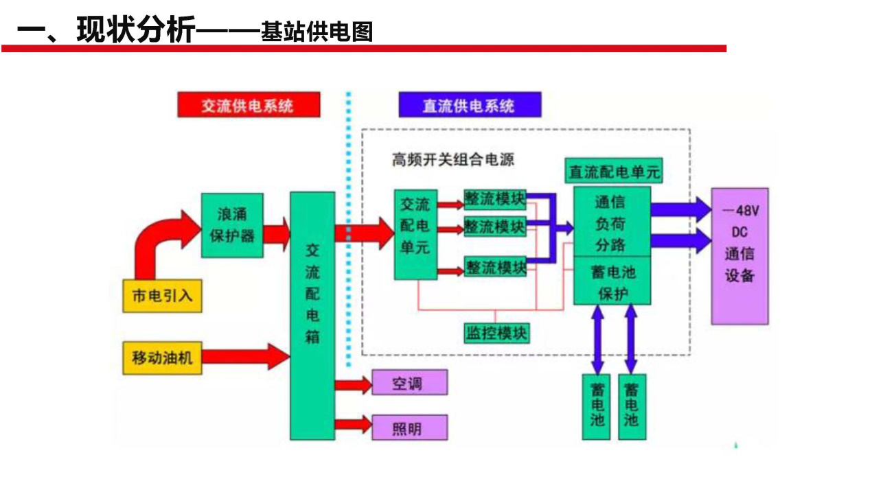 斷電傳感器,數(shù)據(jù)采集器,發(fā)電控制箱,控制器