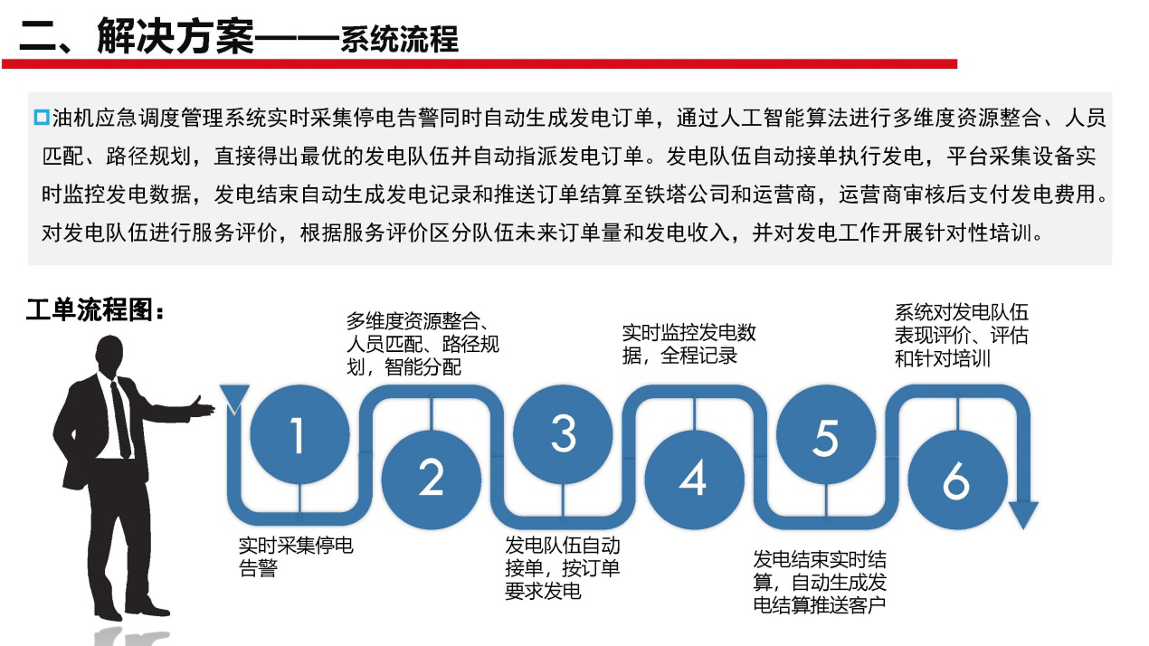 斷電傳感器,數(shù)據(jù)采集器,發(fā)電控制箱,控制器
