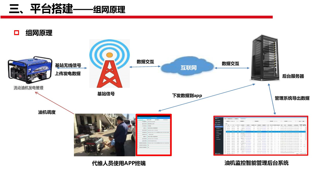 斷電傳感器,數(shù)據(jù)采集器,發(fā)電控制箱,控制器